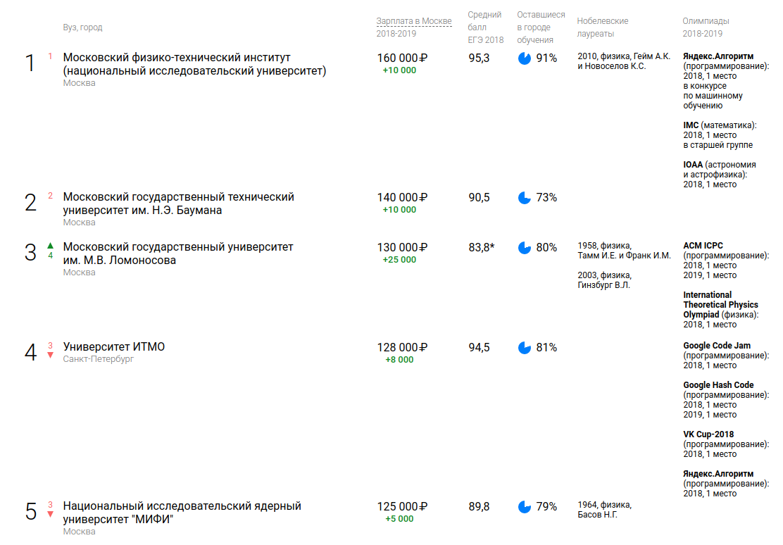 Рейтинг технических вузов москвы 2024. Рейтинг технических вузов Москвы.