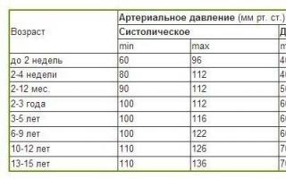 Норма пульса у подростка 17. Давление у ребёнка 15 лет норма. Давление у подростков 13 лет норма и пульс. Давление у подростка 17 лет норма таблица. Норма давления по возрастам у подростков 15.